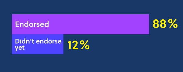 Endorsed: 88% , Didn't endorse yet: 12%