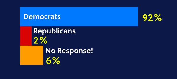 Democrats -> 92% // Republicans 2% // No Response 6%