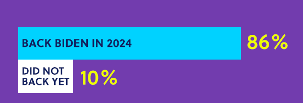 BACK BIDEN IN 2024: 86% // DID NOT BACK YET: 10%