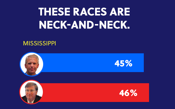 THESE RACES ARE NECK-AND-NECK. // MISSISSIPPI 45%//46%
