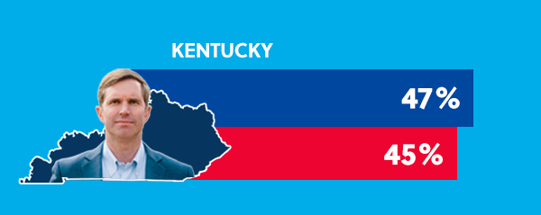 KY: 47% Blue 45% Red