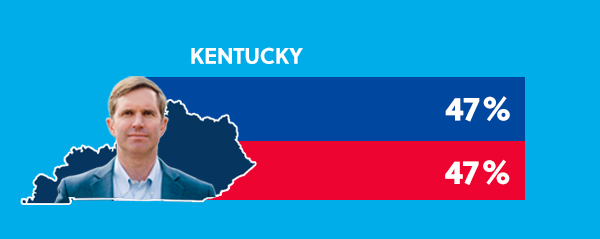 KY: 47% Blue 47% Red