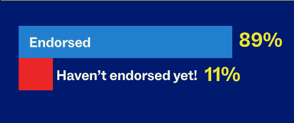 Endorsed: 89% , Haven't endorsed yet!: 11%