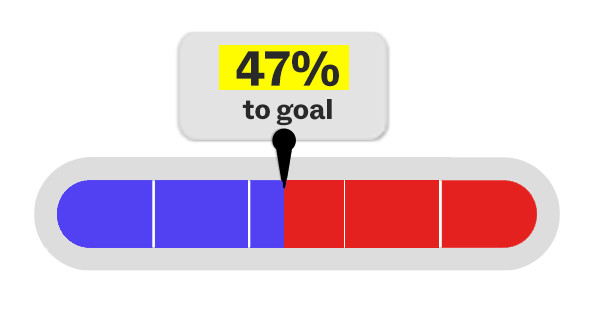 47% to goal
