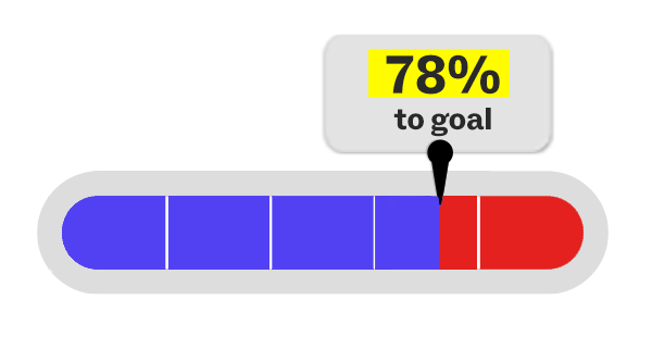 78% to goal
