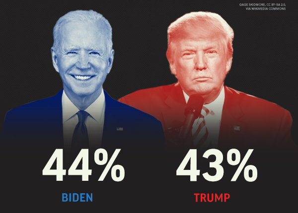 BIDEN: 44% | TRUMP: 43%